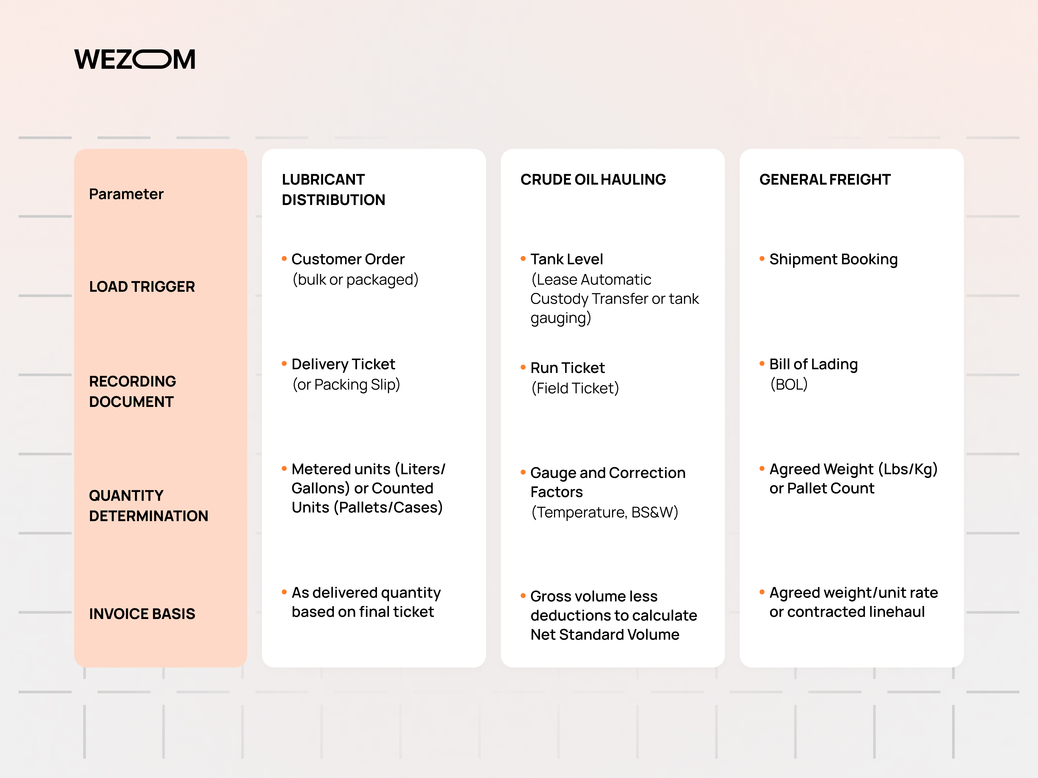 Oilfield logistics software comparison for lubricant distribution, crude oil hauling, and general freight